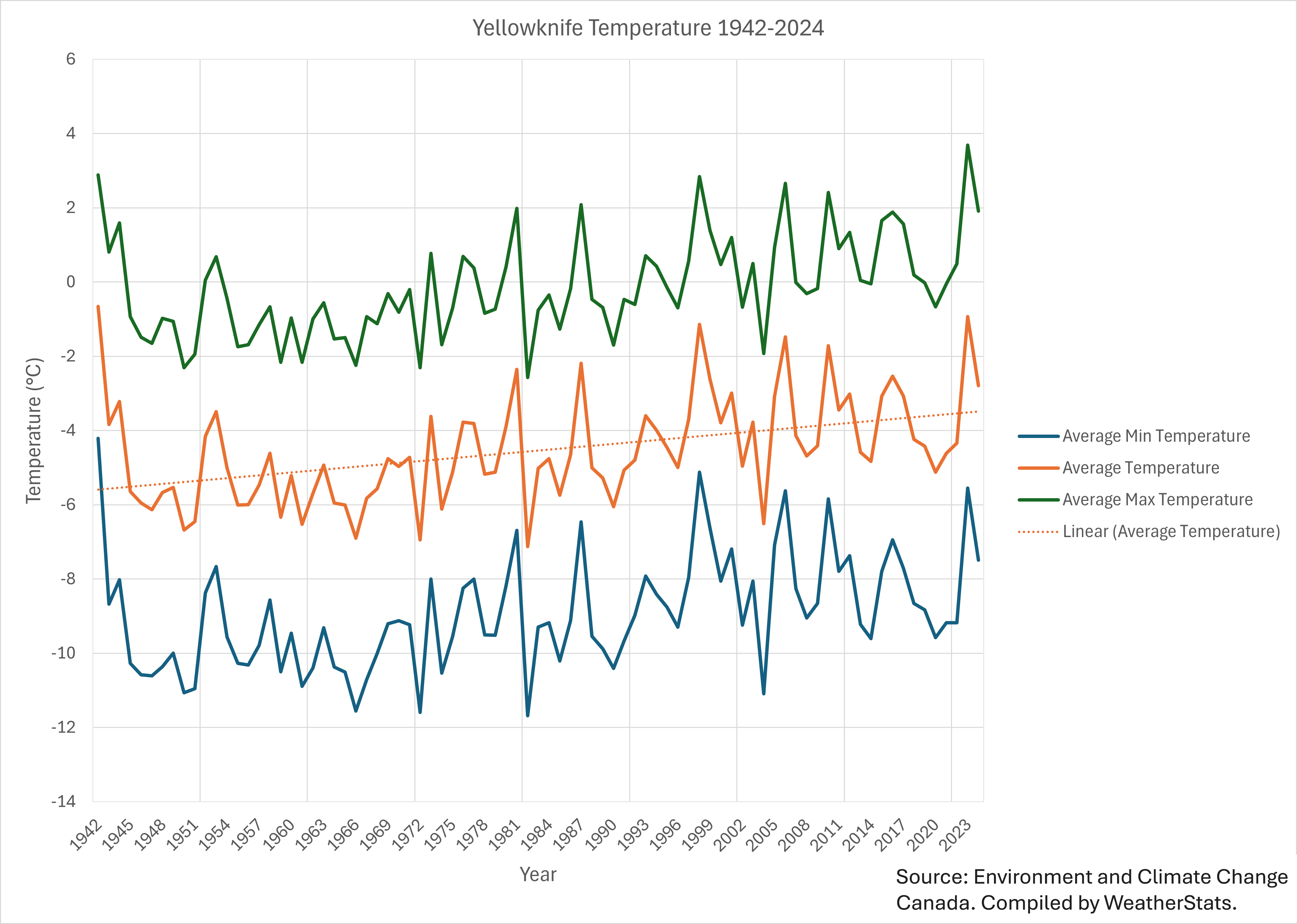 Line graph showing gradually increasing temperatures in Yellowknife 1942-2024
