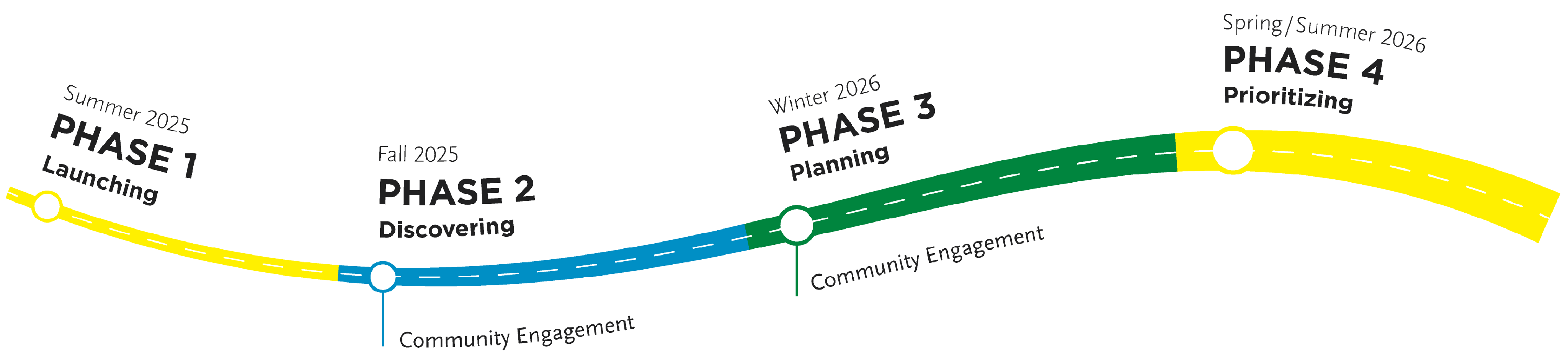 Transportation Plan project timeline
