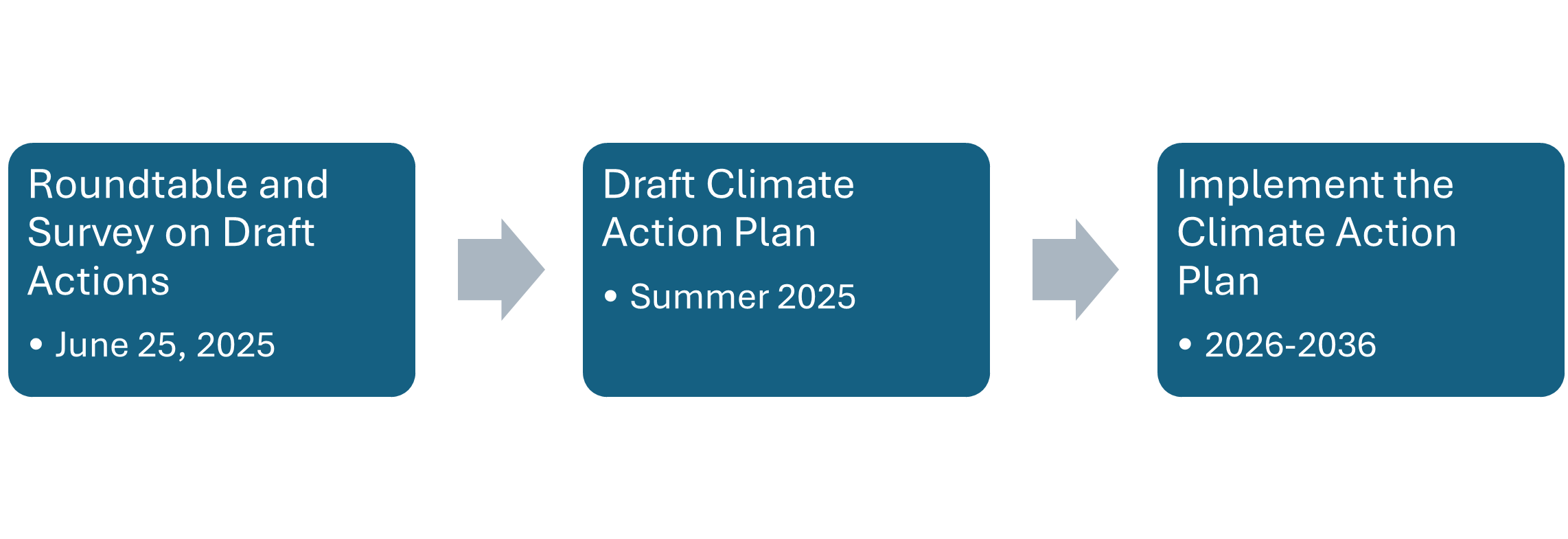Roundtable and Survey, draft climate action plan, and implement the climate action plan 2026-2036