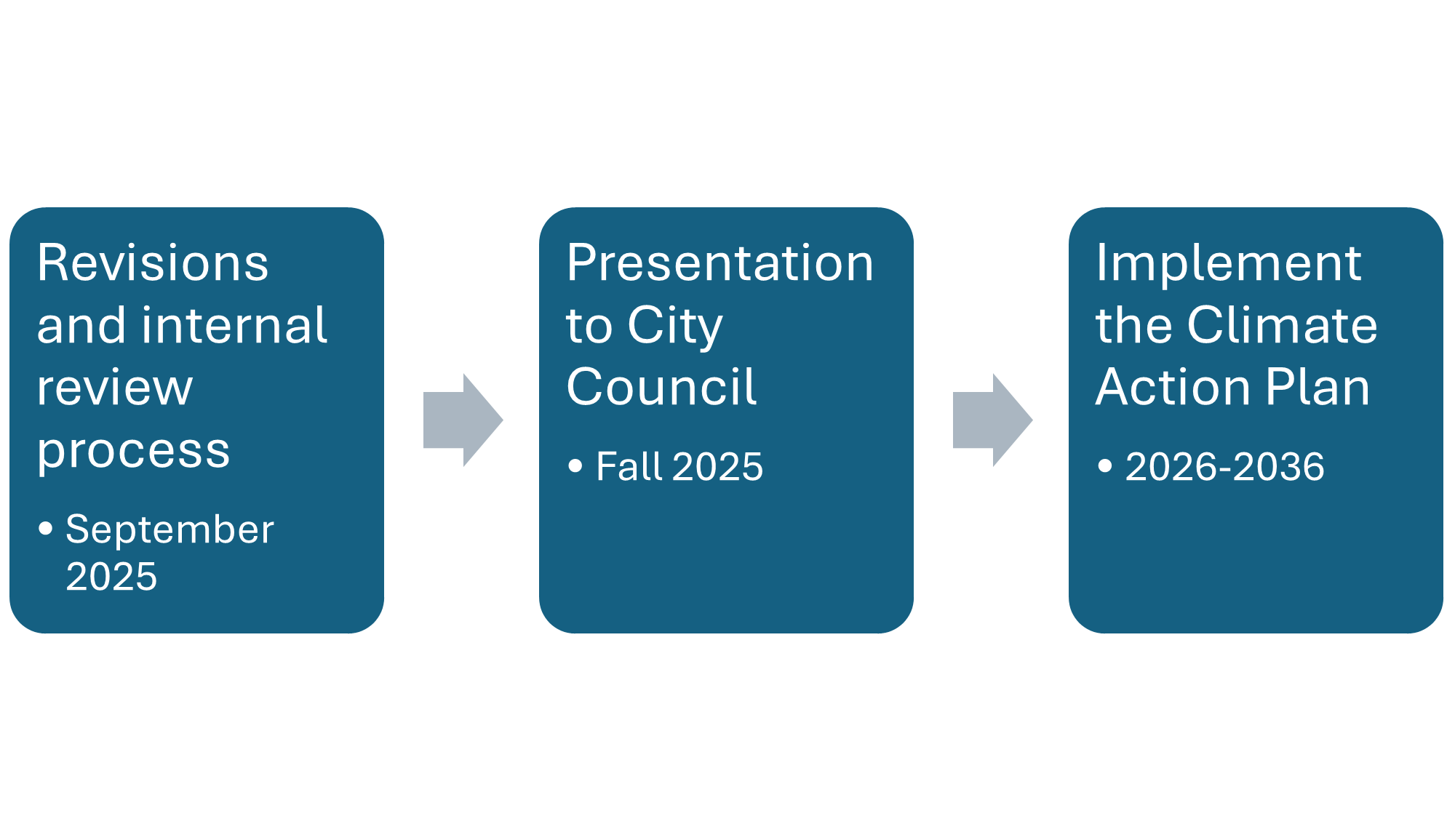 Timeline of next steps for CAP