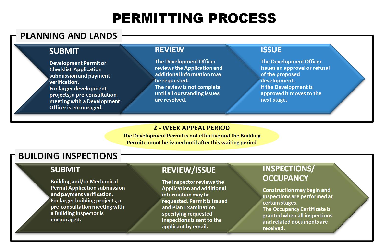 I Want to Build... - City of Yellowknife