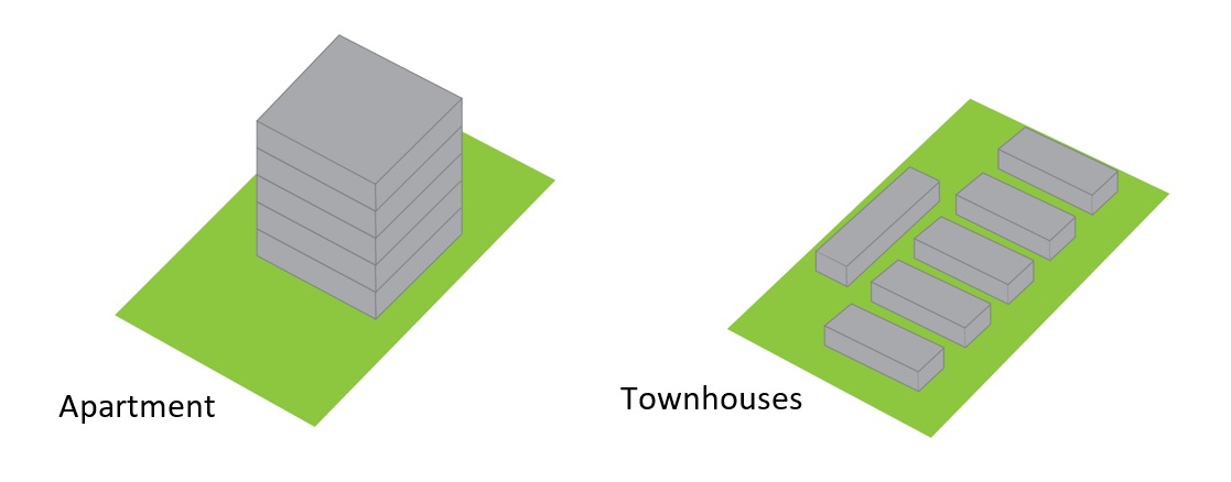 Graphic depicting an apartment and townhouses with similar FAR