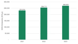 Bar chart of GHG Emissions for 2021, 2022 and 2023