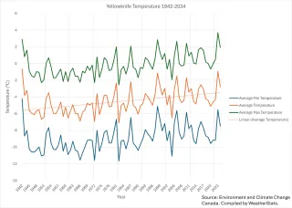 Graph of Yellowknife's average temperature between 1942 and 2024