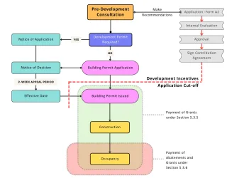 Flow chart of how development incentives and permits work