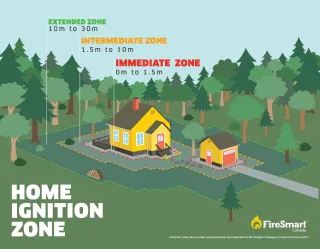 Infographic depicting different ignition zones around a house